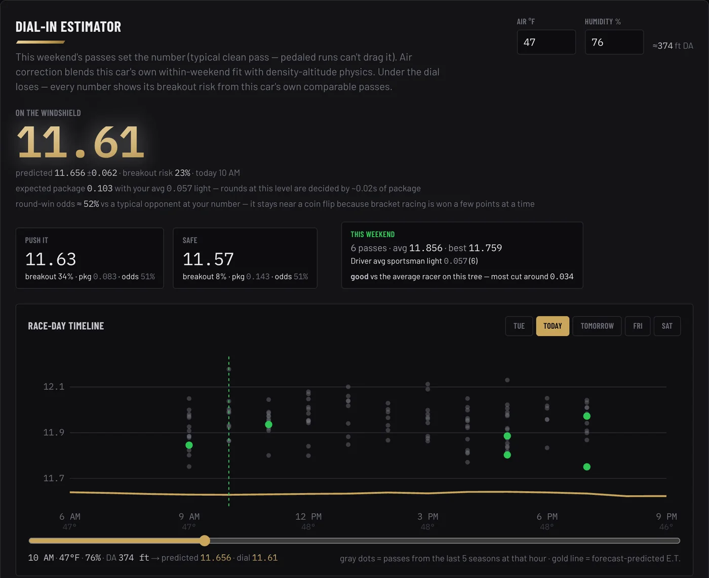 TrackSlip Dial-In Estimator recommending 11.61 from the hourly forecast, with push-it and safe dials and a race-day timeline